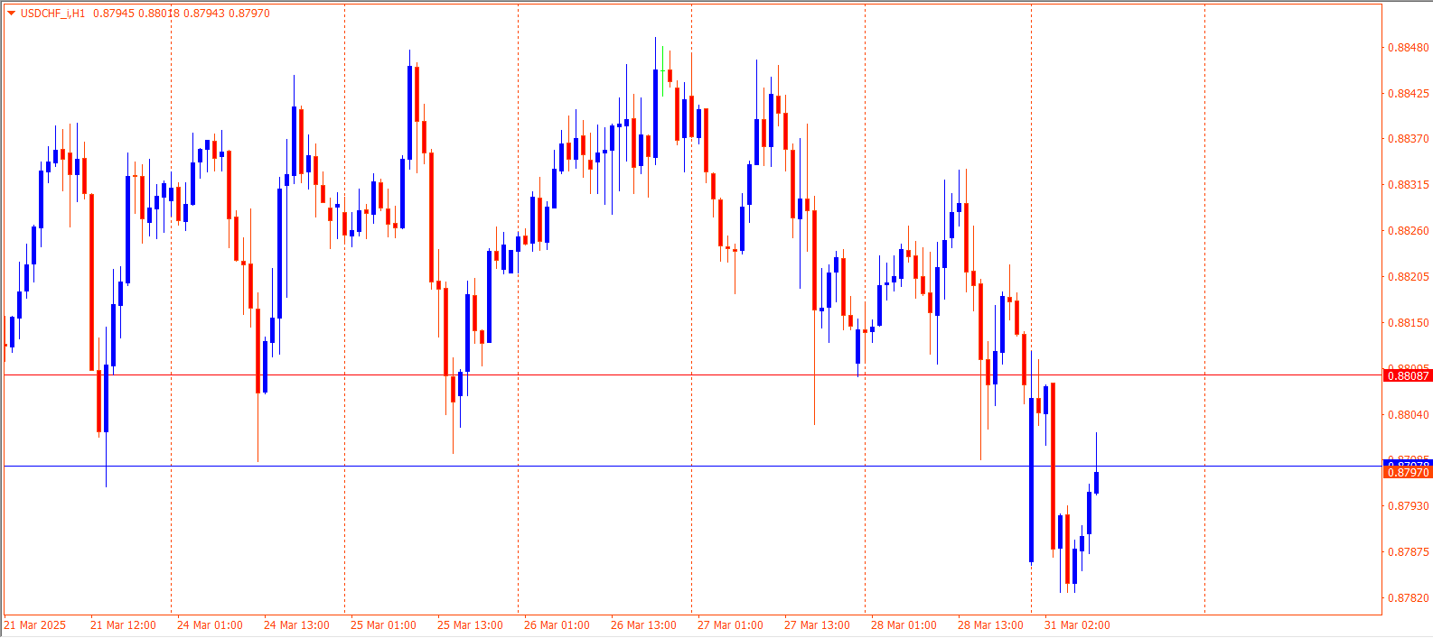 USDCHF